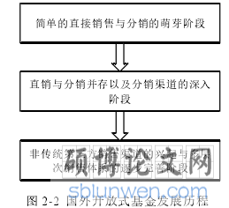 图 2-2 国外开放式基金发展历程