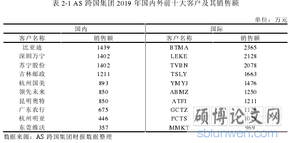 表 2-1 AS 跨国集团 2019 年国内外前十大客户及其销售额