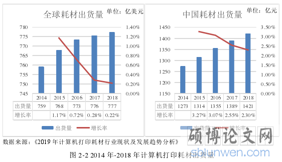 图 2-2 2014 年-2018 年计算机打印耗材出货量