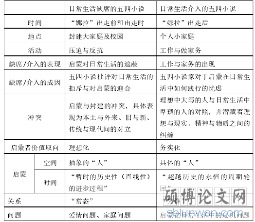 论五四小说中的日常生活书写