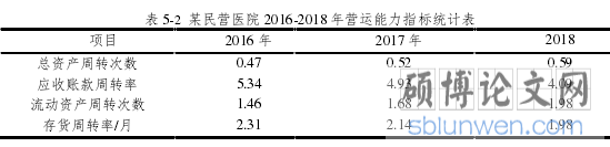 表 5-2 某民营医院 2016-2018 年营运能力指标统计表