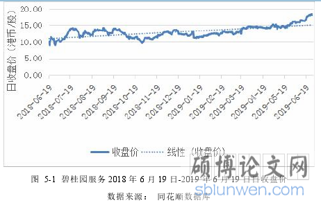 图 5-1 碧桂园服务 2018 年 6 月 19 日-2019 年 6 月 19 日日收盘价