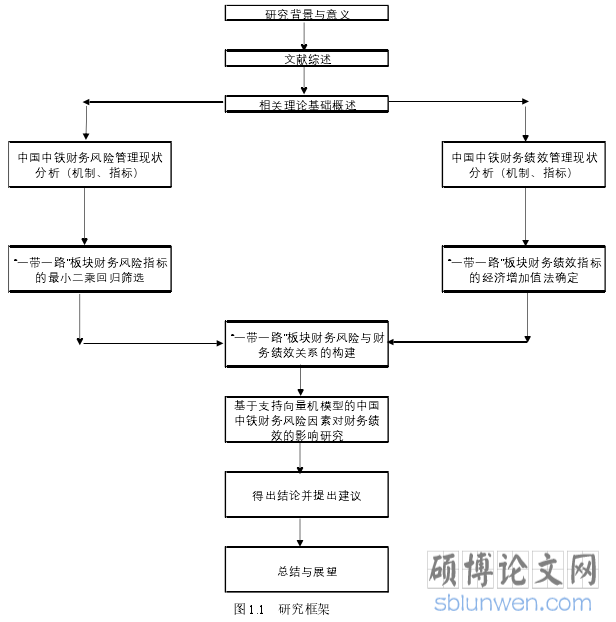 图 1.1 研究框架