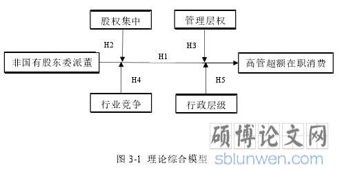 图 3-1 理论综合模型