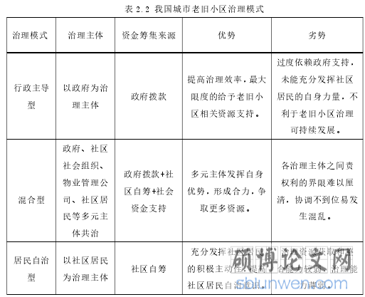 表 2.2 我国城市老旧小区治理模式