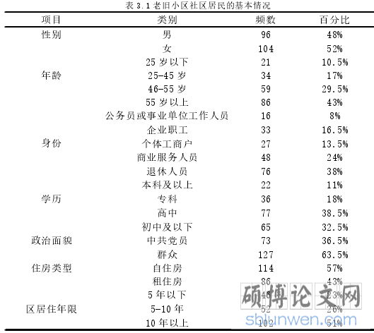 表 3.1 老旧小区社区居民的基本情况