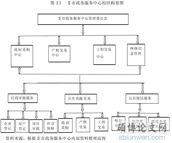 图 3.1 S 市政务服务中心组织构架图
