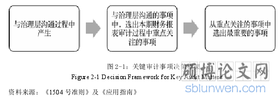 图 2-1：关键审计事项决策框架Figure 2-1 Decision Framework for Key Audit Matters