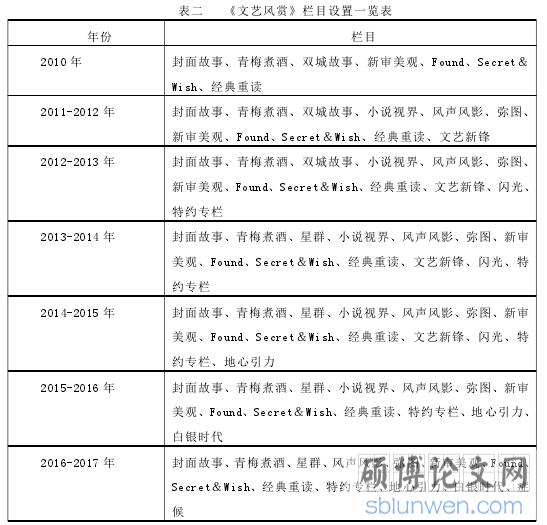 表二 《文艺风赏》栏目设置一览表