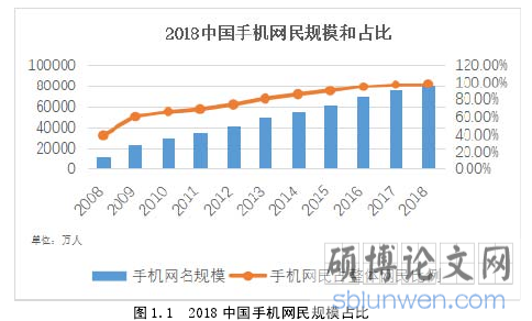 图 1.1 2018 中国手机网民规模占比