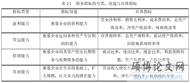 表 2.1 财务指标的分类、用途与具体指标