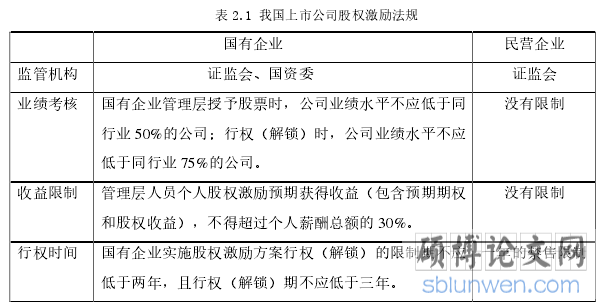 表 2.1 我国上市公司股权激励法规