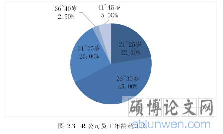 图 2.3 R 公司员工年龄统计图