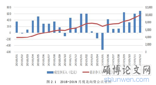 图 2.1 2018-2019 月度北向资金流量图