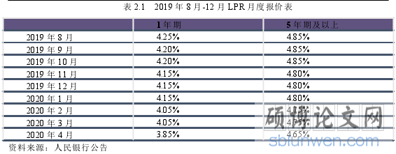 表 2.1 2019 年 8 月-12 月 LPR 月度报价表