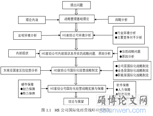 图 1.1 HS 公司国际化经营战略研究框架