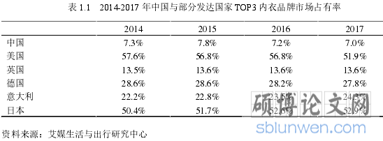 表 1.1 2014-2017 年中国与部分发达国家 TOP3 内衣品牌市场占有率