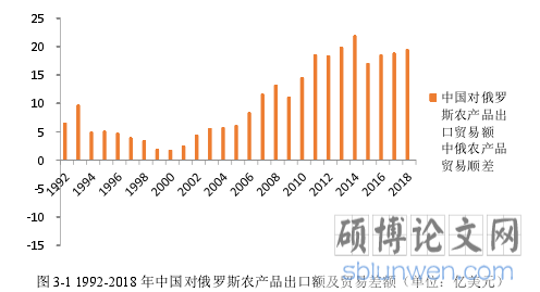 图 3-1 1992-2018 年中国对俄罗斯农产品出口额及贸易差额(单位:亿美元)