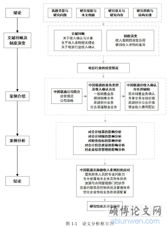 图 1-1 论文分析框架图
