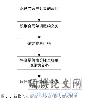 图 2-1 新收入准则的“五步法”收入确认模型