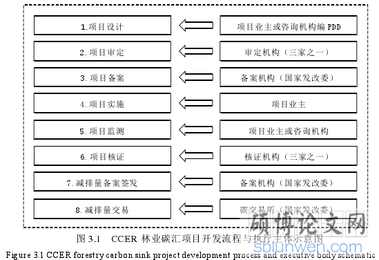 图 3.1 CCER 林业碳汇项目开发流程与执行主体示意图