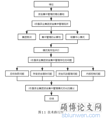 图 1.1 技术路线图
