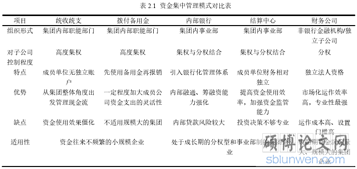 表 2.1 资金集中管理模式对比表