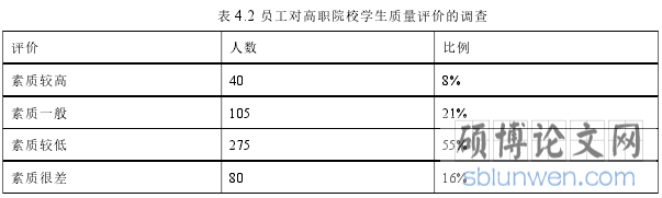 表 4.2 员工对高职院校学生质量评价的调查