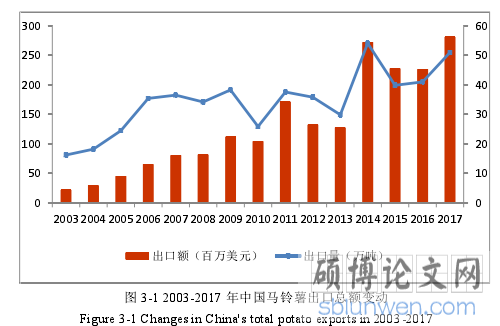 图 3-1 2003-2017 年中国马铃薯出口总额变动