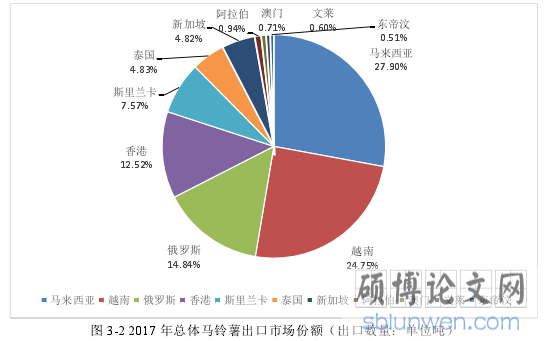 图 3-2 2017 年总体马铃薯出口市场份额(出口数量:单位吨)