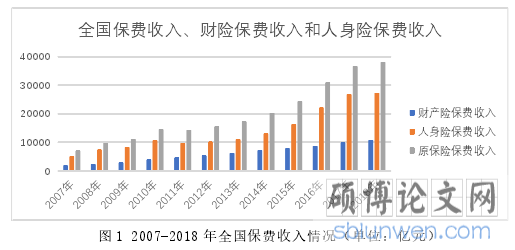 图 1 2007-2018 年全国保费收入情况(单位:亿元)