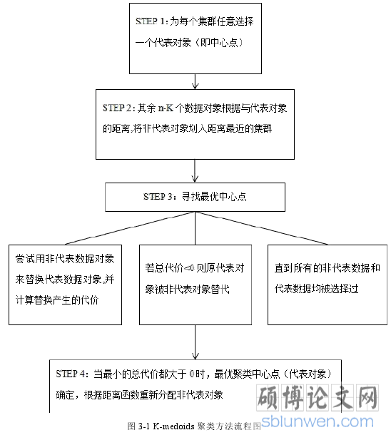 图 3-1 K-medoids 聚类方法流程图