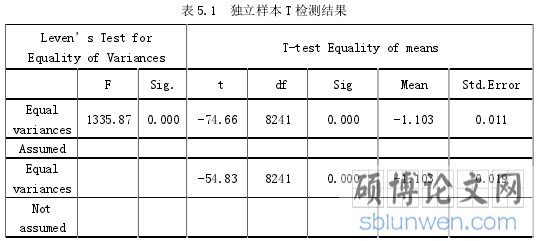 表 5.1 独立样本 T 检测结果