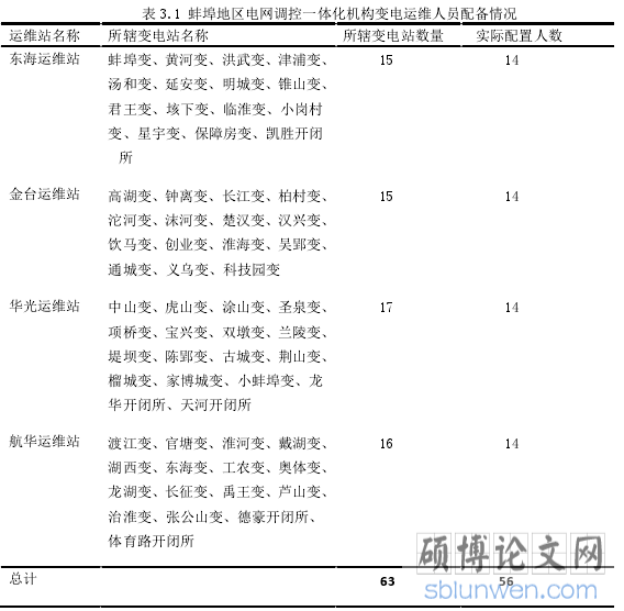 表 3.1 蚌埠地区电网调控一体化机构变电运维人员配备情况