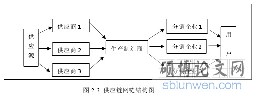 图 2-3 供应链网链结构图
