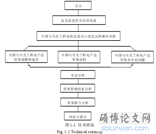 图 1-1 技术路线