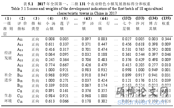 表 5.1 2017 年全国第一、二批 131 个农业特色小镇发展指标得分和权重
