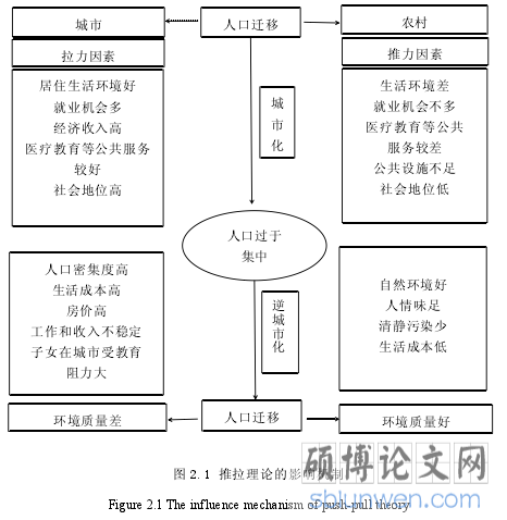 图 2.1 推拉理论的影响机制