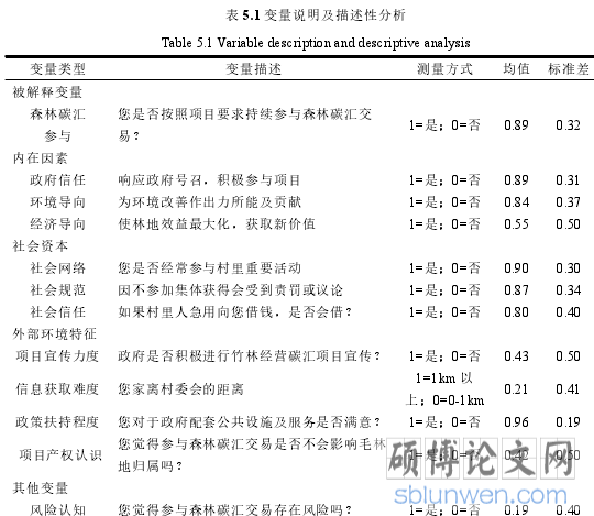表 5.1 变量说明及描述性分析
