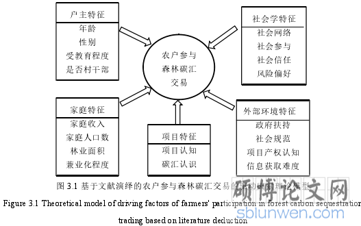 图 3.1 基于文献演绎的农户参与森林碳汇交易的驱动因素理论模型