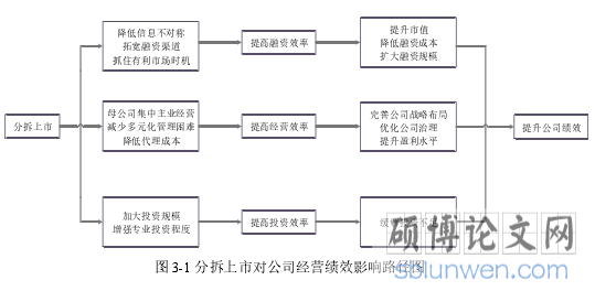 图 3-1 分拆上市对公司经营绩效影响路径图