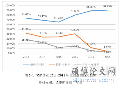 图 4-1 龙津药业 2013-2018 年主要盈利能力指标