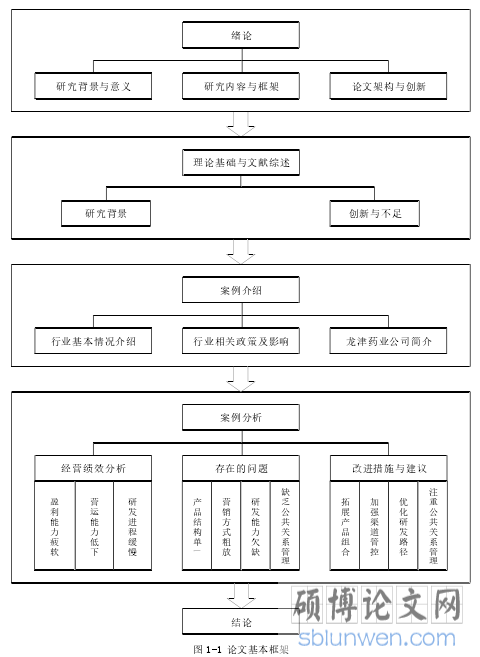 图 1-1 论文基本框架