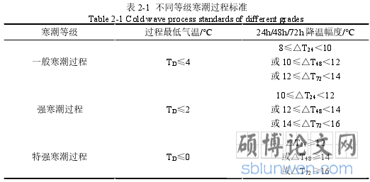 表 2-1 不同等级寒潮过程标准