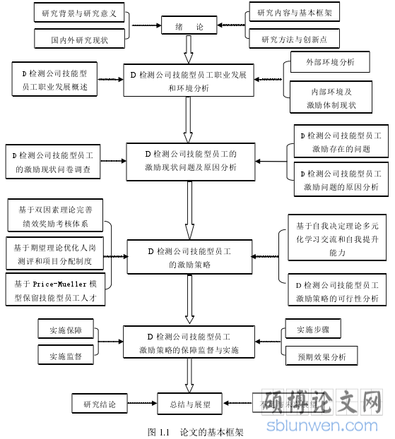 图 1.1 论文的基本框架