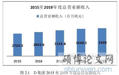图 2.1 D 集团 2015 至 2019 年度总营业额收入