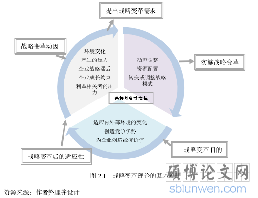 图 2.1 战略变革理论的基本原理
