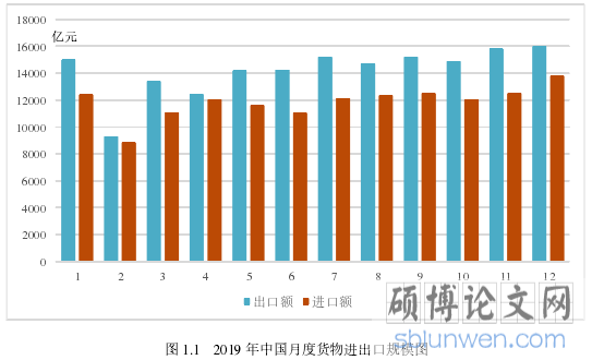 图 1.1 2019 年中国月度货物进出口规模图