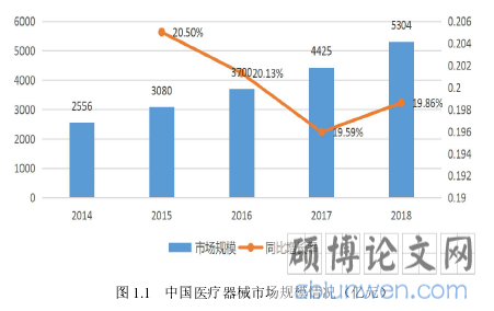 图 1.1 中国医疗器械市场规模情况（亿元）