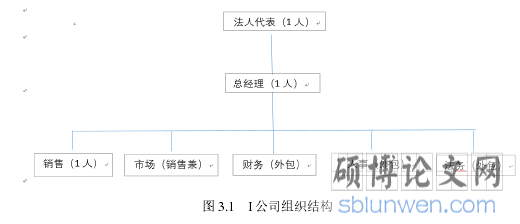 图 3.1 I 公司组织结构